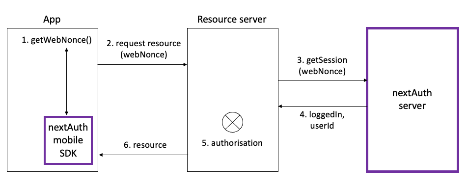 Access to backend resources using a nextAuth webNonce.