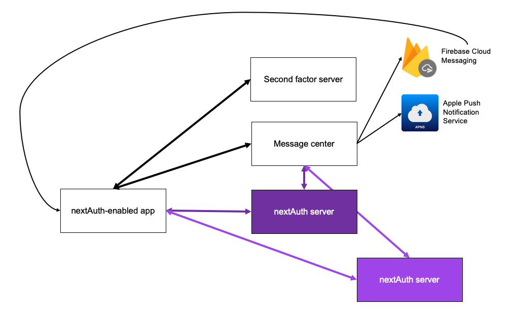 nextAuth Architecture from the Mobile SDK's Point of View